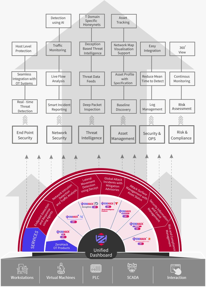flow chart ot product